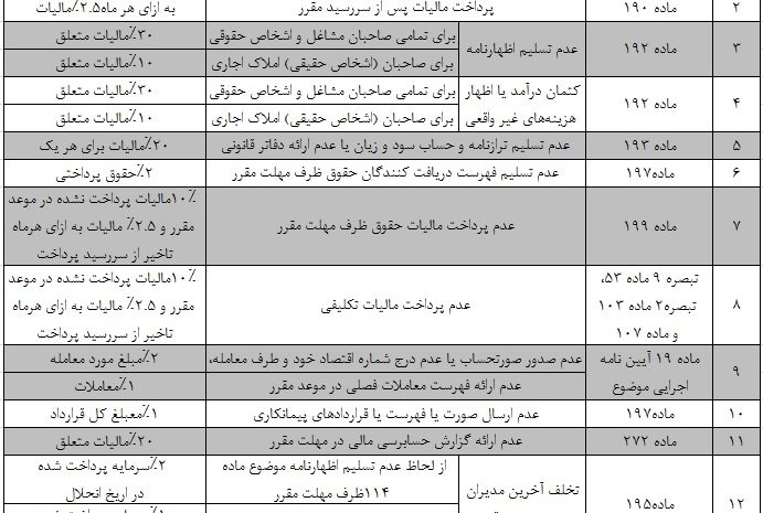  ⭕️ اهم جرائم مالیاتی موضوع قانون مالیات های مستقیم