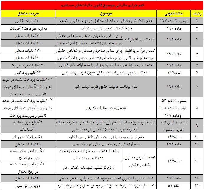 جرایم مالیاتی