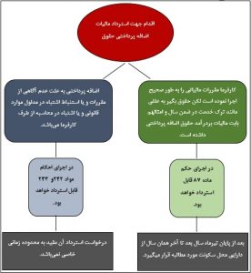 مالیات حقوق